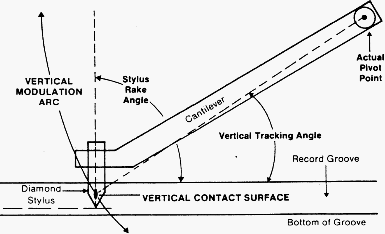 what is vertical tracking angle